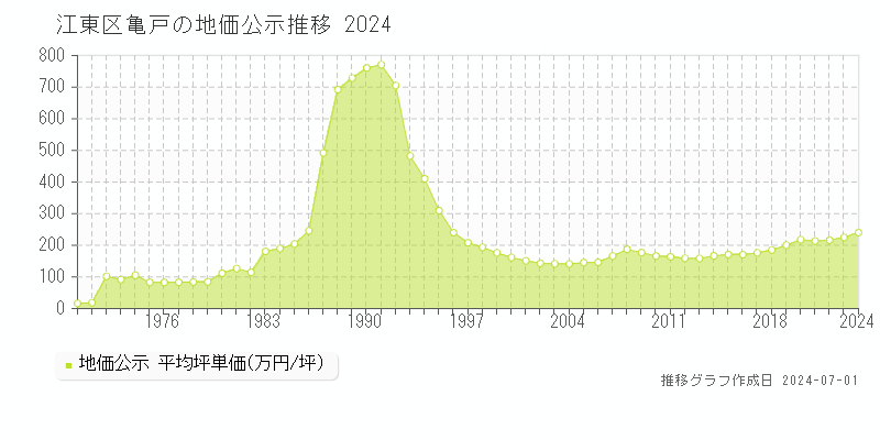 江東区亀戸の地価公示推移グラフ 