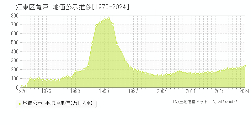 亀戸(江東区)の公示地価推移グラフ(坪単価)[1970-2024年]