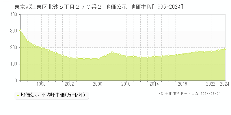 東京都江東区北砂５丁目２７０番２ 地価公示 地価推移[1995-2023]