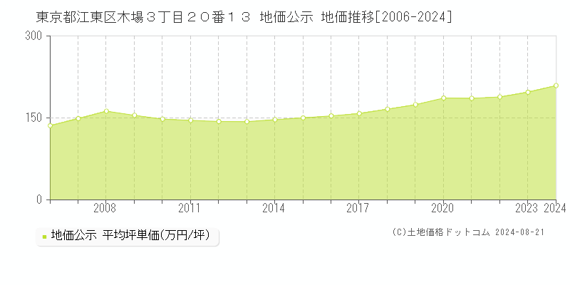 東京都江東区木場３丁目２０番１３ 地価公示 地価推移[2006-2023]