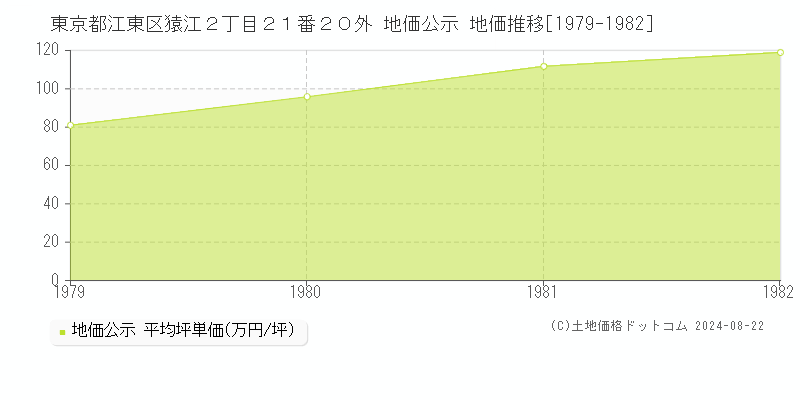 東京都江東区猿江２丁目２１番２０外 地価公示 地価推移[1979-1982]