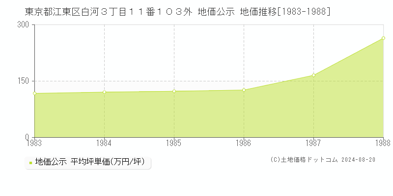 東京都江東区白河３丁目１１番１０３外 公示地価 地価推移[1983-1988]