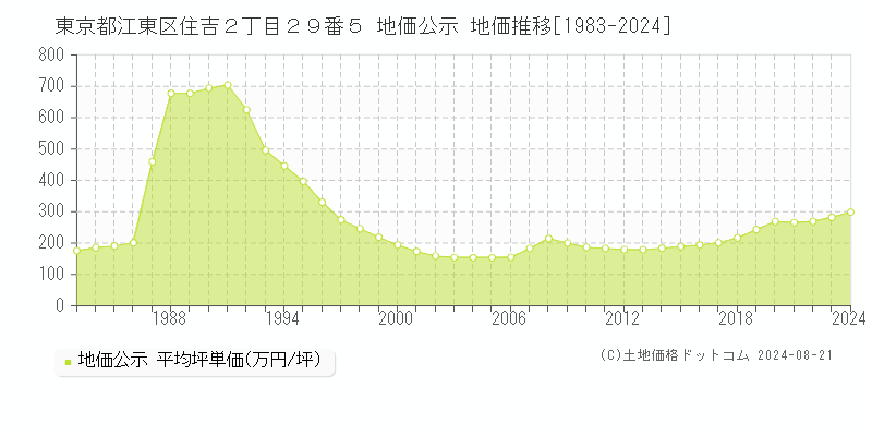 東京都江東区住吉２丁目２９番５ 地価公示 地価推移[1983-2023]