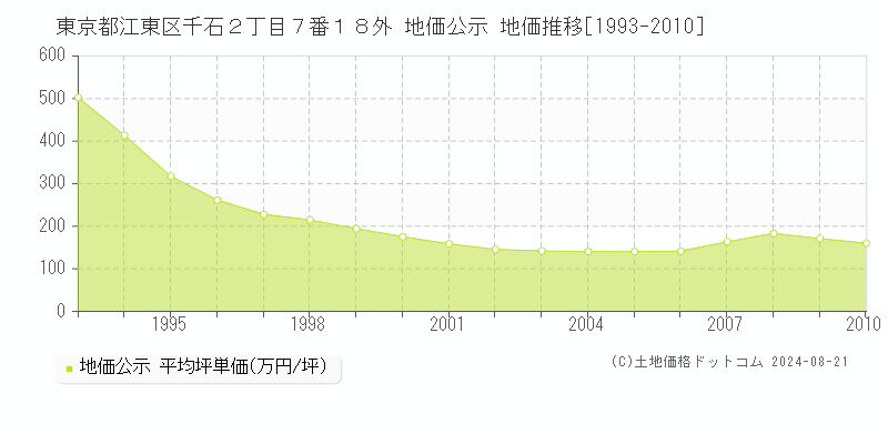 東京都江東区千石２丁目７番１８外 公示地価 地価推移[1993-2010]