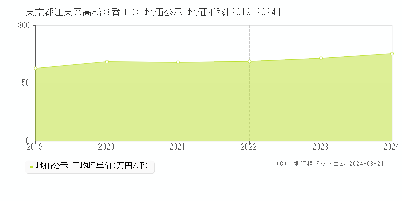 東京都江東区高橋３番１３ 地価公示 地価推移[2019-2023]