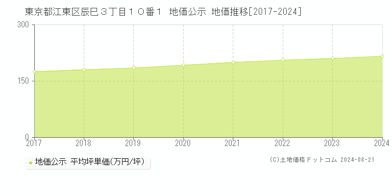 東京都江東区辰巳３丁目１０番１ 公示地価 地価推移[2017-2024]