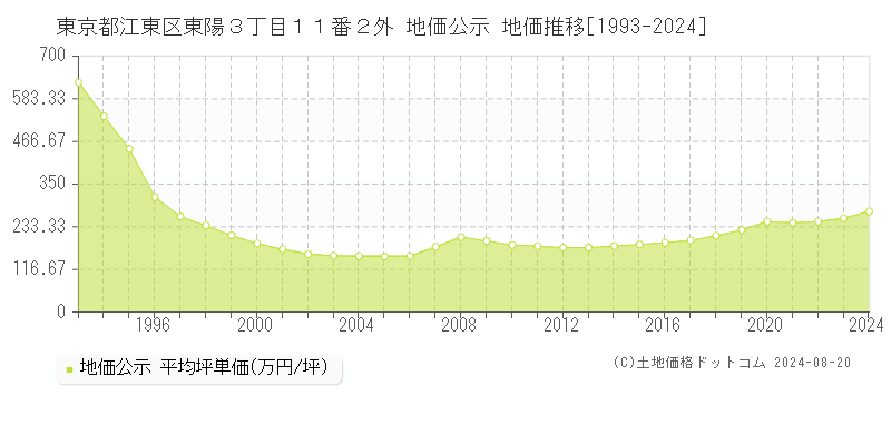 東京都江東区東陽３丁目１１番２外 地価公示 地価推移[1993-2023]