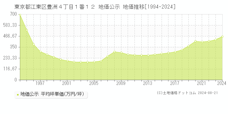 東京都江東区豊洲４丁目１番１２ 公示地価 地価推移[1994-2024]