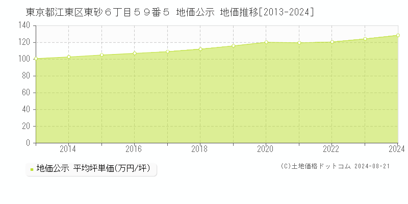 東京都江東区東砂６丁目５９番５ 地価公示 地価推移[2013-2023]