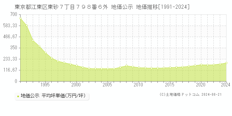 東京都江東区東砂７丁目７９８番６外 地価公示 地価推移[1991-2023]