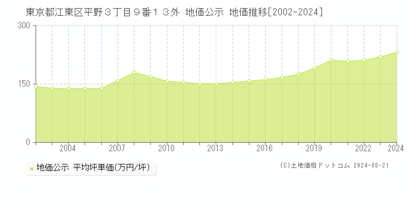 東京都江東区平野３丁目９番１３外 公示地価 地価推移[2002-2024]