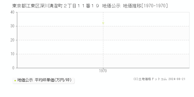 東京都江東区深川清澄町２丁目１１番１９ 地価公示 地価推移[1970-1970]