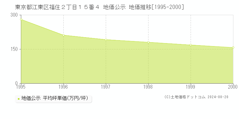 東京都江東区福住２丁目１５番４ 公示地価 地価推移[1995-2000]