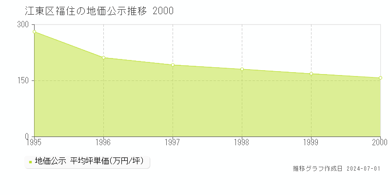 江東区福住の地価公示推移グラフ 