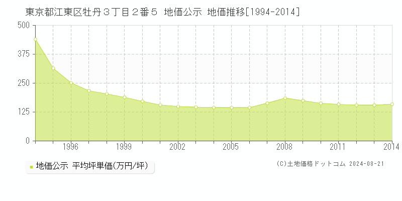 東京都江東区牡丹３丁目２番５ 地価公示 地価推移[1994-2023]