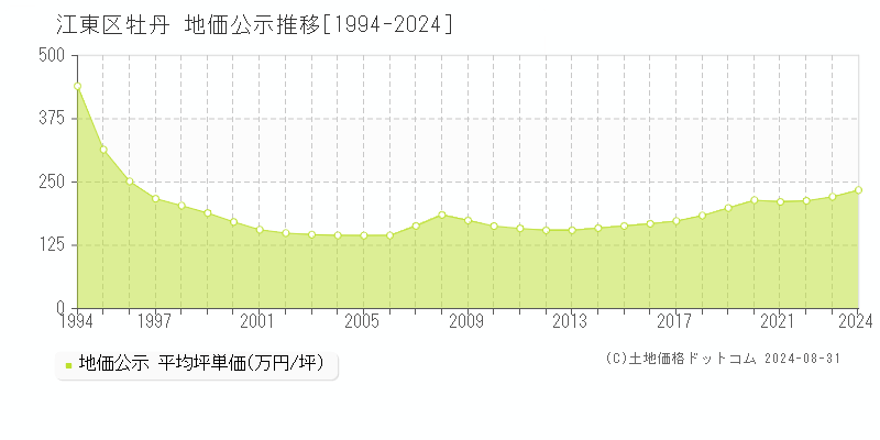 牡丹(江東区)の地価公示推移グラフ(坪単価)[1994-2024年]