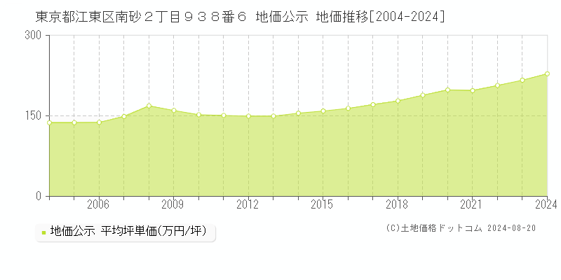 東京都江東区南砂２丁目９３８番６ 公示地価 地価推移[2004-2024]