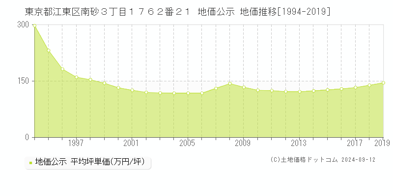 東京都江東区南砂３丁目１７６２番２１ 地価公示 地価推移[1994-2019]