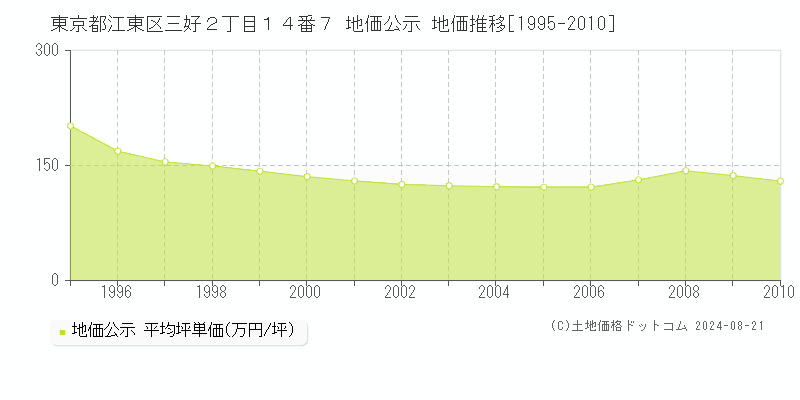 東京都江東区三好２丁目１４番７ 公示地価 地価推移[1995-2010]