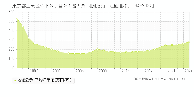 東京都江東区森下３丁目２１番６外 公示地価 地価推移[1994-2024]