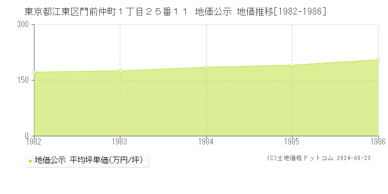 東京都江東区門前仲町１丁目２５番１１ 地価公示 地価推移[1982-1986]