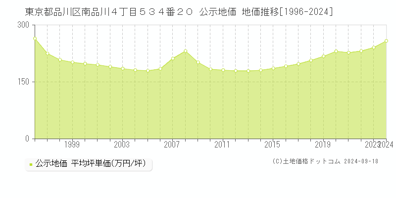 東京都品川区南品川４丁目５３４番２０ 公示地価 地価推移[1996-2022]