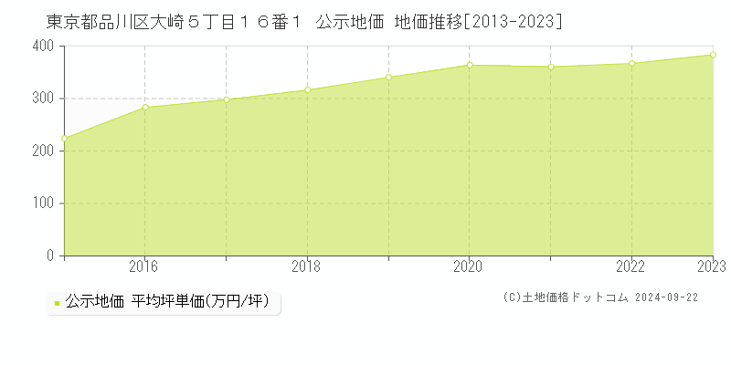 東京都品川区大崎５丁目１６番１ 公示地価 地価推移[2013-2021]