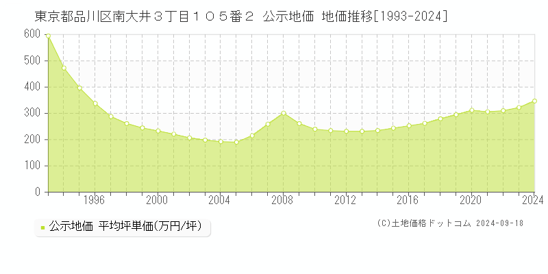 東京都品川区南大井３丁目１０５番２ 公示地価 地価推移[1993-2020]