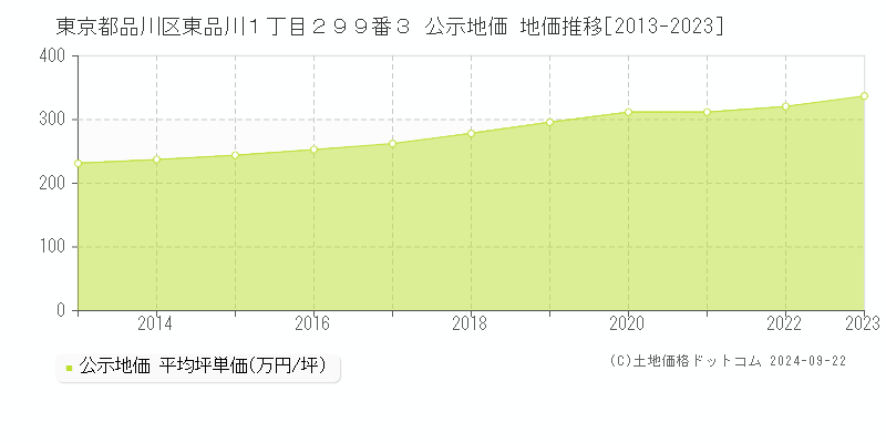 東京都品川区東品川１丁目２９９番３ 公示地価 地価推移[2013-2022]