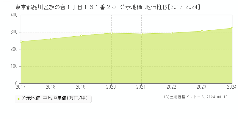 東京都品川区旗の台１丁目１６１番２３ 公示地価 地価推移[2017-2021]