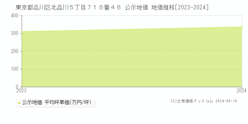 東京都品川区北品川５丁目７１８番４８ 公示地価 地価推移[2023-2023]