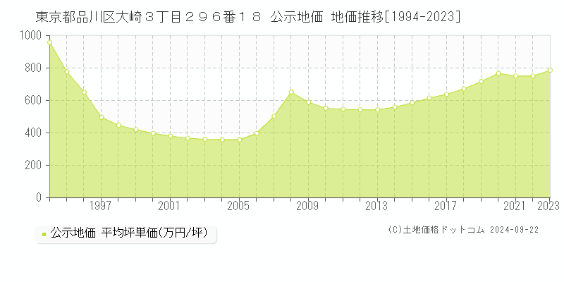 東京都品川区大崎３丁目２９６番１８ 公示地価 地価推移[1994-2023]