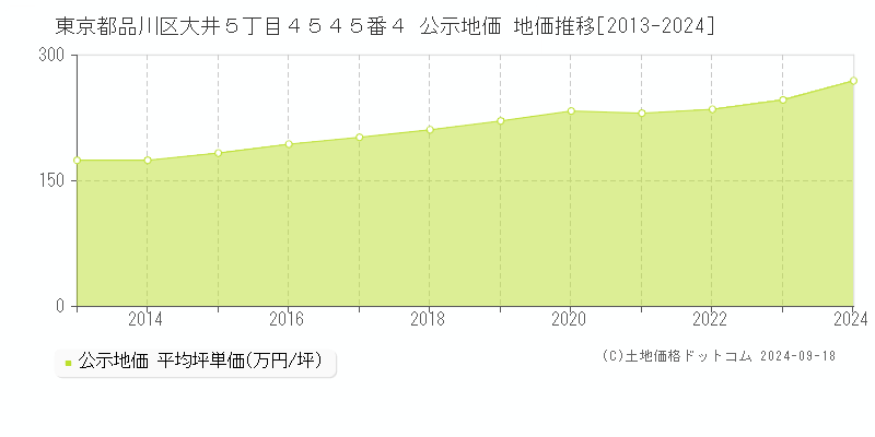 東京都品川区大井５丁目４５４５番４ 公示地価 地価推移[2013-2023]