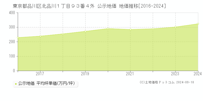 東京都品川区北品川１丁目９３番４外 公示地価 地価推移[2016-2022]