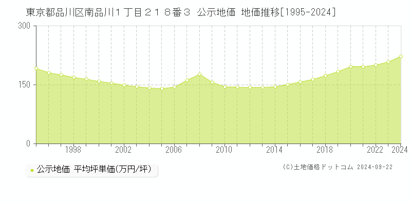 東京都品川区南品川１丁目２１８番３ 公示地価 地価推移[1995-2023]