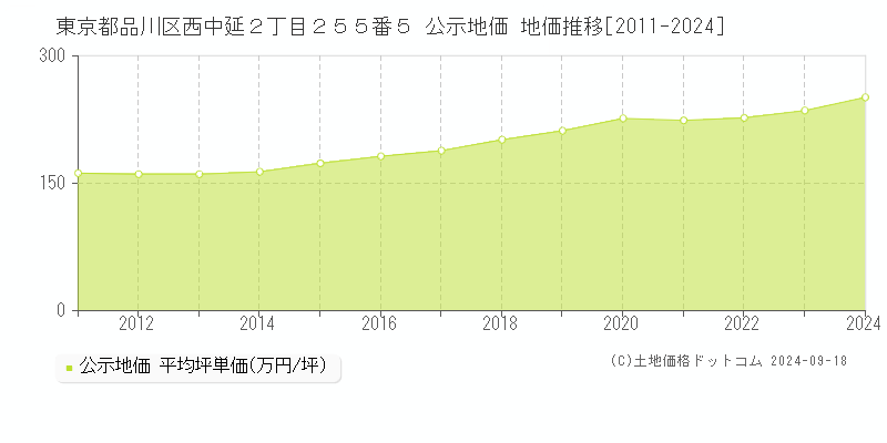 東京都品川区西中延２丁目２５５番５ 公示地価 地価推移[2011-2024]