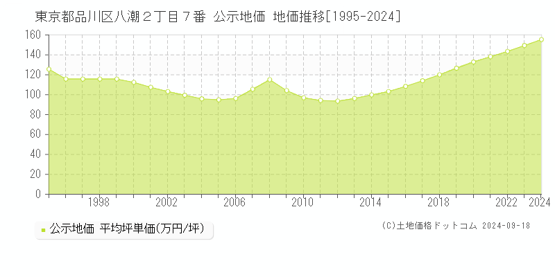 東京都品川区八潮２丁目７番 公示地価 地価推移[1995-2024]