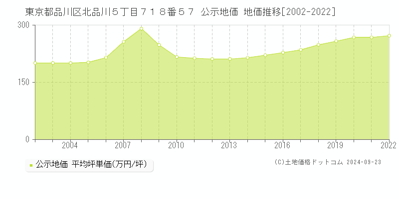 東京都品川区北品川５丁目７１８番５７ 公示地価 地価推移[2002-2022]