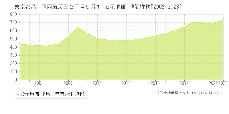 東京都品川区西五反田２丁目９番１ 公示地価 地価推移[2002-2020]