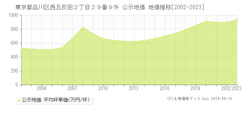 東京都品川区西五反田２丁目２９番９外 公示地価 地価推移[2002-2022]