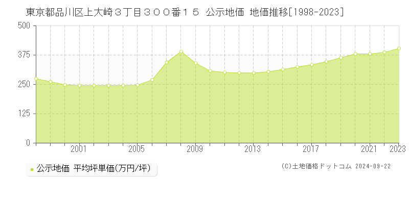 東京都品川区上大崎３丁目３００番１５ 公示地価 地価推移[1998-2020]