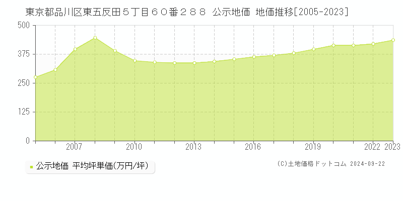 東京都品川区東五反田５丁目６０番２８８ 公示地価 地価推移[2005-2023]