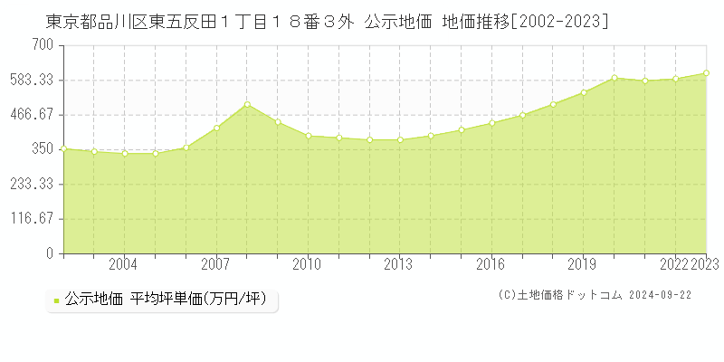 東京都品川区東五反田１丁目１８番３外 公示地価 地価推移[2002-2022]