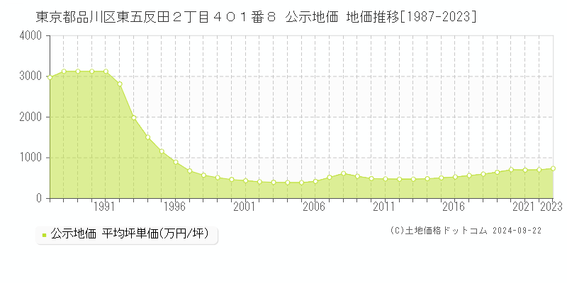 東京都品川区東五反田２丁目４０１番８ 公示地価 地価推移[1987-2021]