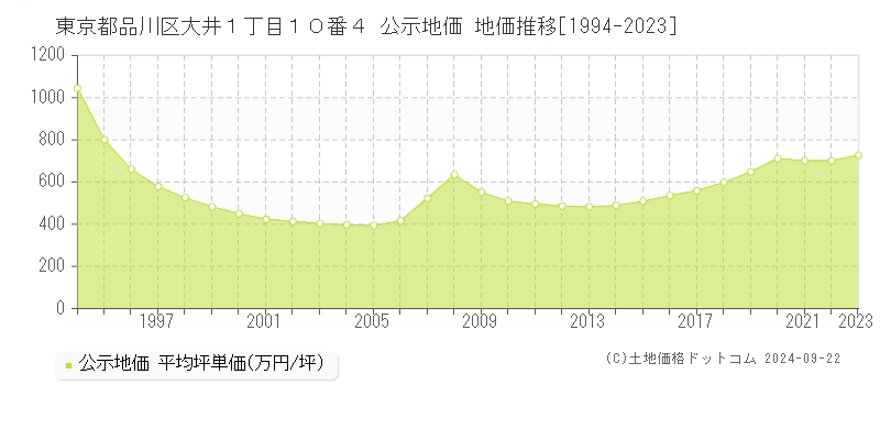 東京都品川区大井１丁目１０番４ 公示地価 地価推移[1994-2021]