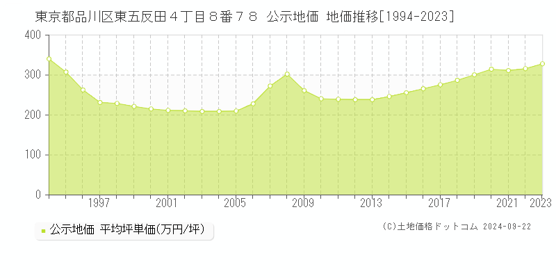 東京都品川区東五反田４丁目８番７８ 公示地価 地価推移[1994-2022]