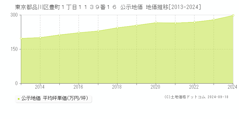 東京都品川区豊町１丁目１１３９番１６ 公示地価 地価推移[2013-2023]