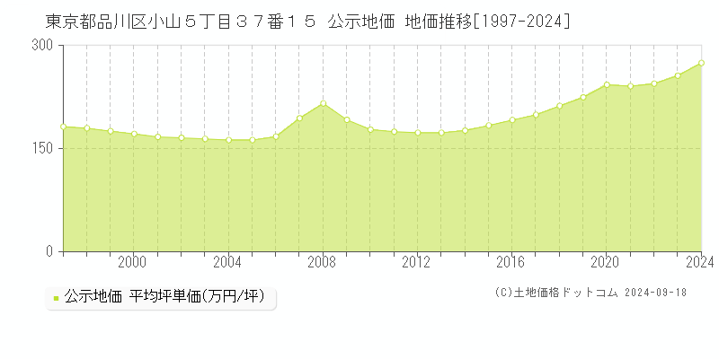 東京都品川区小山５丁目３７番１５ 公示地価 地価推移[1997-2024]