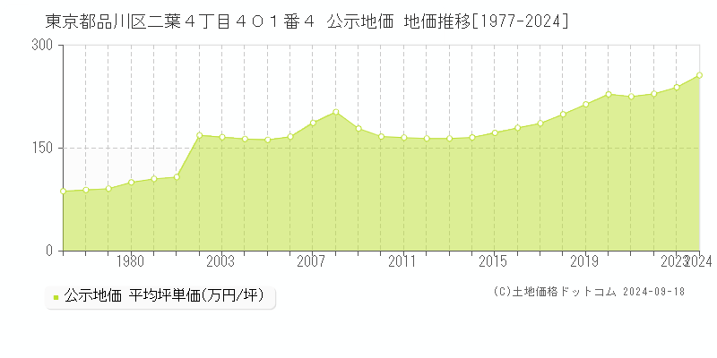 東京都品川区二葉４丁目４０１番４ 公示地価 地価推移[1977-2022]