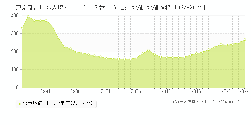 東京都品川区大崎４丁目２１３番１６ 公示地価 地価推移[1987-2022]